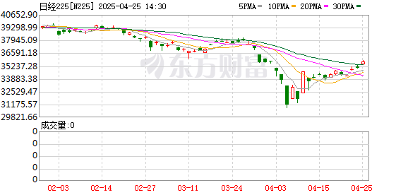 配资交易 突发！日股暴跌超4% 发生了什么？