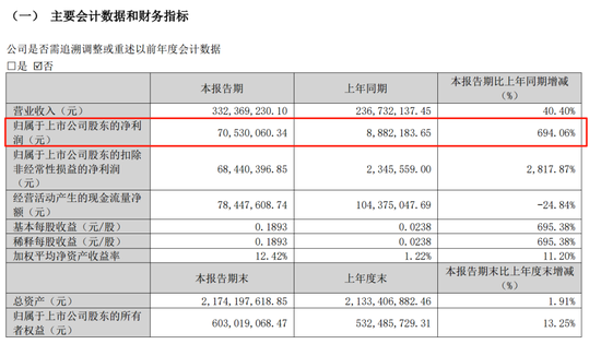 炒股配资官方 多家影视公司业绩炸裂！一季度净利润最高暴增近7倍！